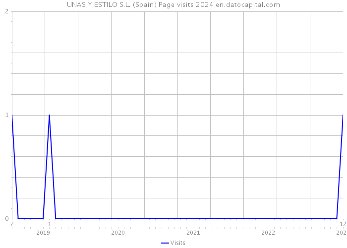 UNAS Y ESTILO S.L. (Spain) Page visits 2024 