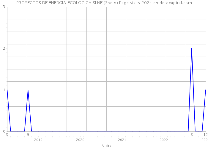 PROYECTOS DE ENERGIA ECOLOGICA SLNE (Spain) Page visits 2024 