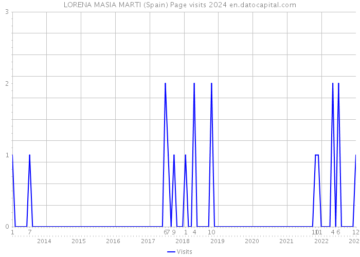LORENA MASIA MARTI (Spain) Page visits 2024 