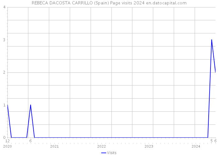 REBECA DACOSTA CARRILLO (Spain) Page visits 2024 