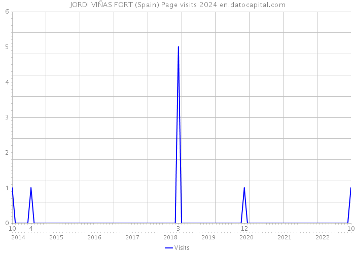 JORDI VIÑAS FORT (Spain) Page visits 2024 