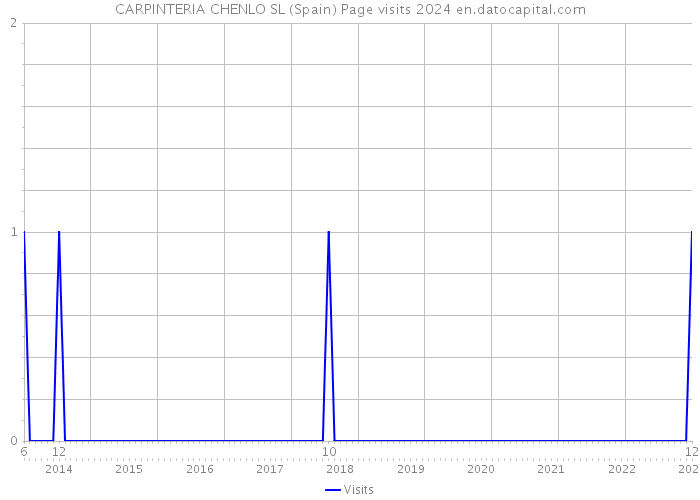 CARPINTERIA CHENLO SL (Spain) Page visits 2024 