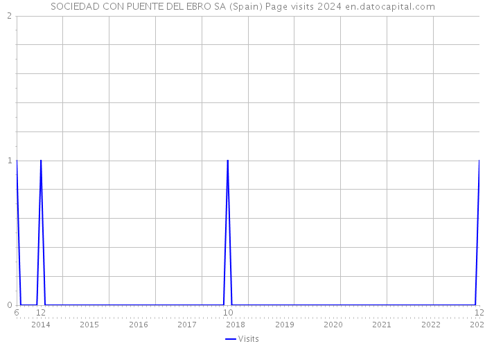 SOCIEDAD CON PUENTE DEL EBRO SA (Spain) Page visits 2024 