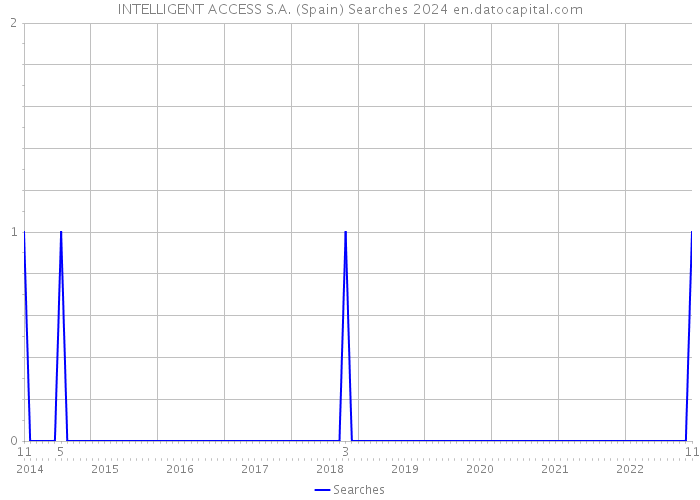 INTELLIGENT ACCESS S.A. (Spain) Searches 2024 