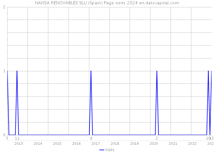 NANSA RENOVABLES SLU (Spain) Page visits 2024 
