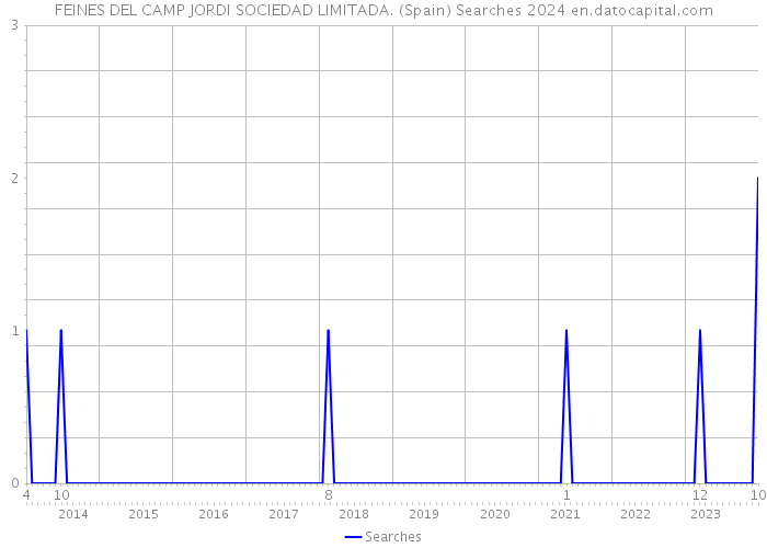 FEINES DEL CAMP JORDI SOCIEDAD LIMITADA. (Spain) Searches 2024 
