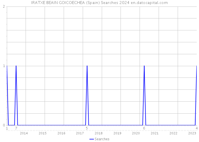 IRATXE BEAIN GOICOECHEA (Spain) Searches 2024 