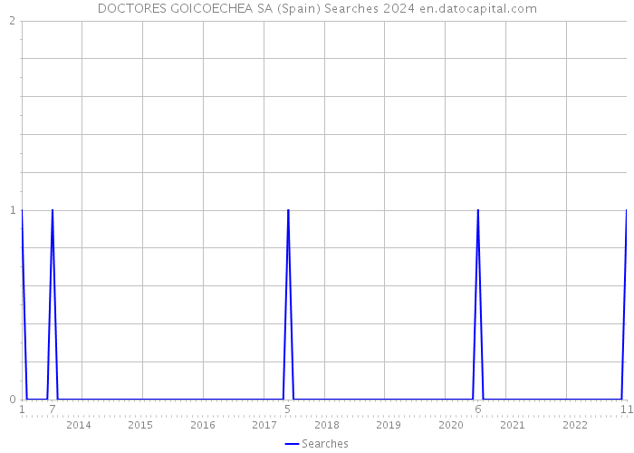 DOCTORES GOICOECHEA SA (Spain) Searches 2024 
