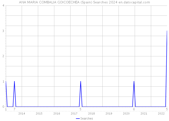 ANA MARIA COMBALIA GOICOECHEA (Spain) Searches 2024 
