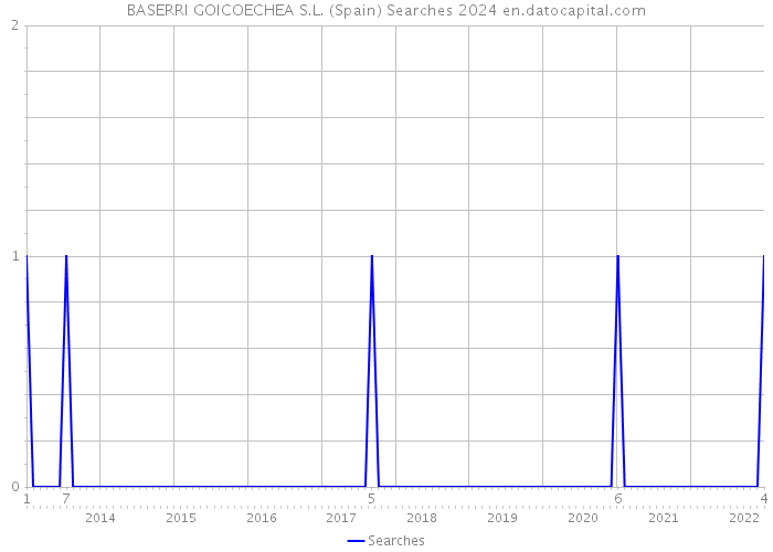 BASERRI GOICOECHEA S.L. (Spain) Searches 2024 