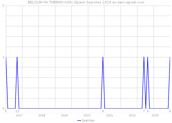 BELGIUM NV THERMO KING (Spain) Searches 2024 