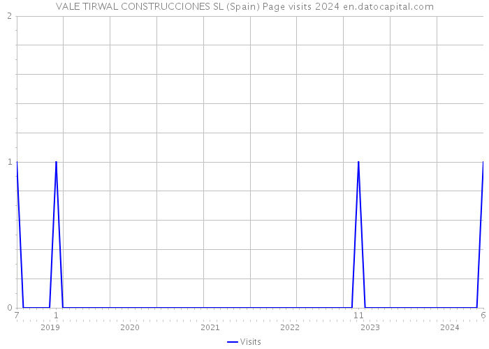 VALE TIRWAL CONSTRUCCIONES SL (Spain) Page visits 2024 