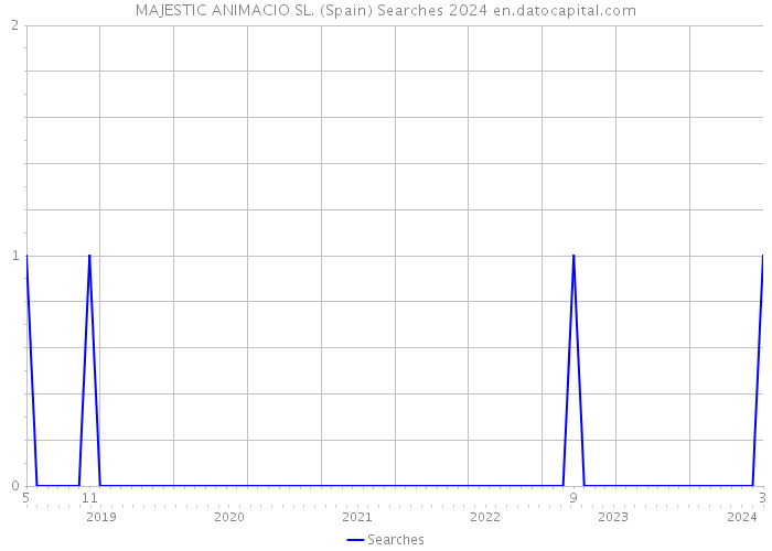 MAJESTIC ANIMACIO SL. (Spain) Searches 2024 