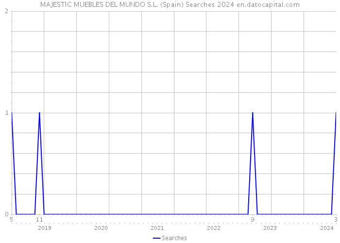 MAJESTIC MUEBLES DEL MUNDO S.L. (Spain) Searches 2024 