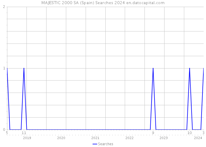 MAJESTIC 2000 SA (Spain) Searches 2024 