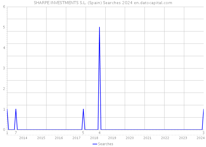 SHARPE INVESTMENTS S.L. (Spain) Searches 2024 