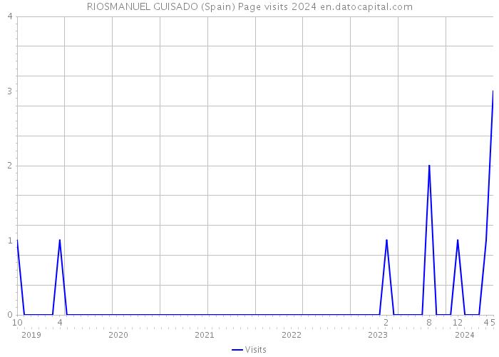 RIOSMANUEL GUISADO (Spain) Page visits 2024 