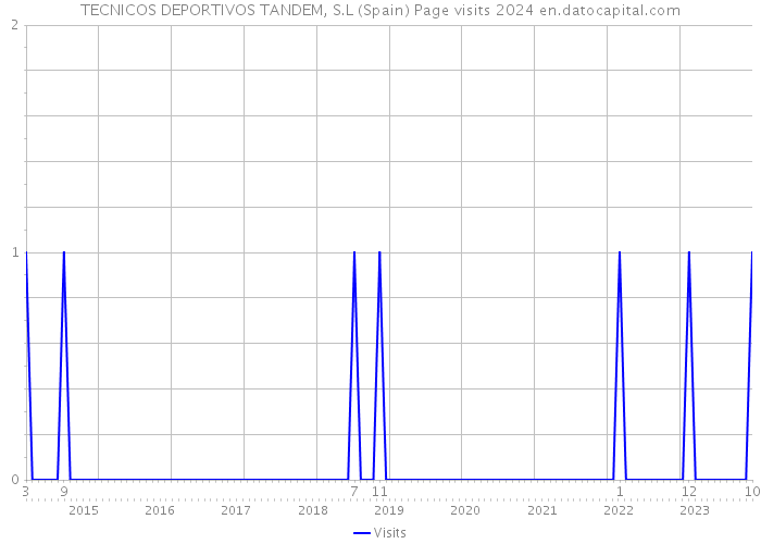 TECNICOS DEPORTIVOS TANDEM, S.L (Spain) Page visits 2024 
