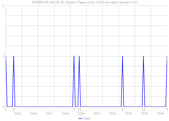 INVERGAR INICIA SL (Spain) Page visits 2024 