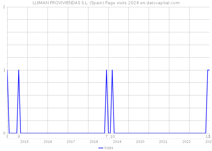 LUIMAN PROVIVIENDAS S.L. (Spain) Page visits 2024 