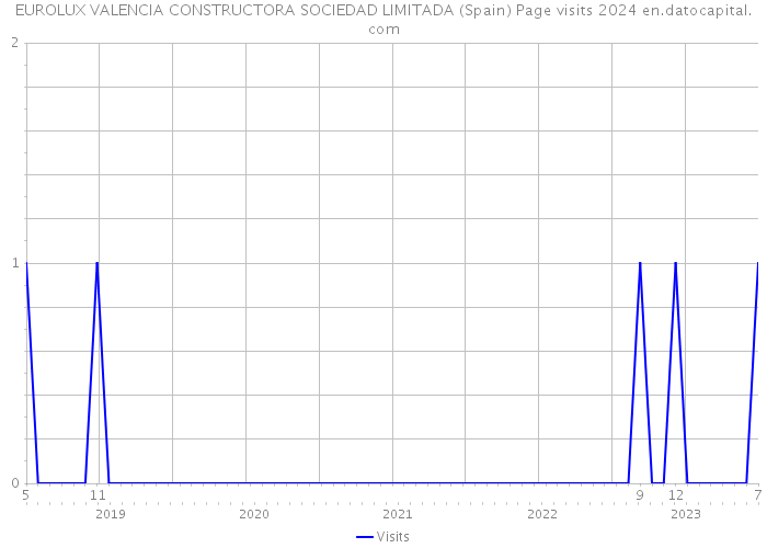 EUROLUX VALENCIA CONSTRUCTORA SOCIEDAD LIMITADA (Spain) Page visits 2024 
