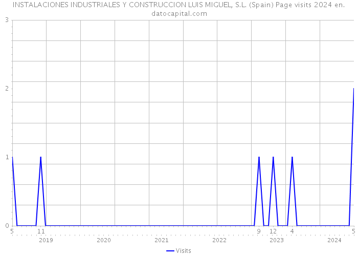 INSTALACIONES INDUSTRIALES Y CONSTRUCCION LUIS MIGUEL, S.L. (Spain) Page visits 2024 