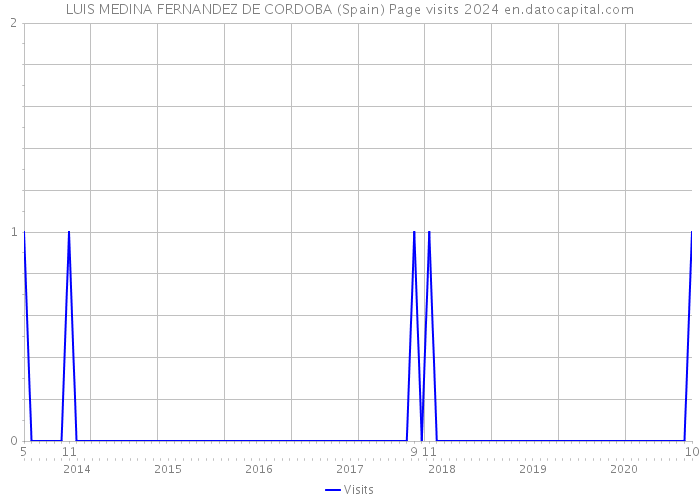 LUIS MEDINA FERNANDEZ DE CORDOBA (Spain) Page visits 2024 