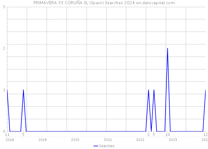PRIMAVERA 33 CORUÑA SL (Spain) Searches 2024 