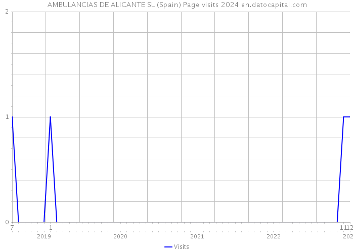 AMBULANCIAS DE ALICANTE SL (Spain) Page visits 2024 
