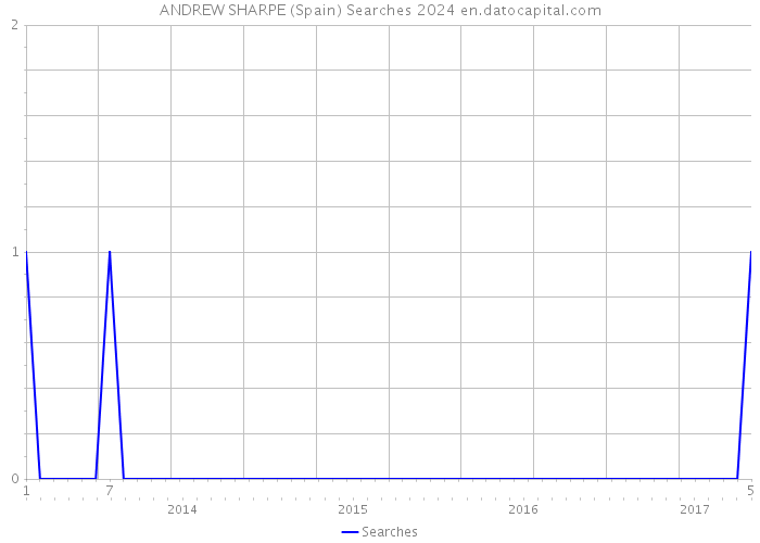 ANDREW SHARPE (Spain) Searches 2024 