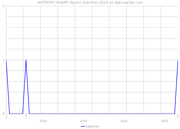ANTHONY SHARP (Spain) Searches 2024 
