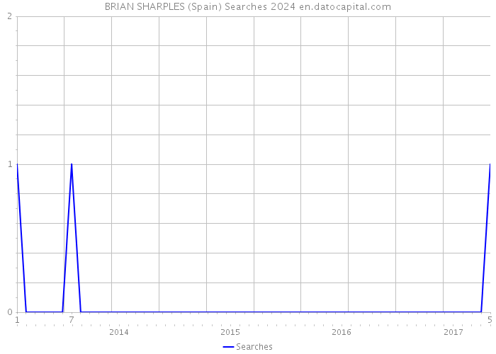 BRIAN SHARPLES (Spain) Searches 2024 