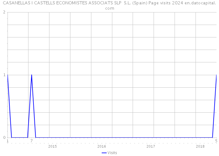 CASANELLAS I CASTELLS ECONOMISTES ASSOCIATS SLP S.L. (Spain) Page visits 2024 