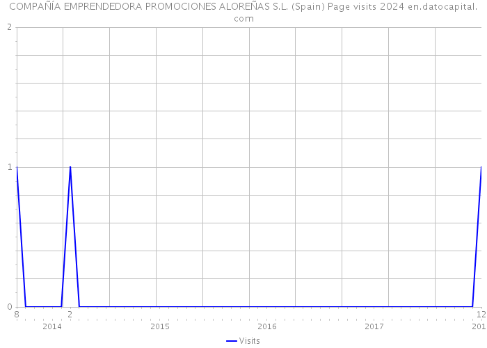 COMPAÑÍA EMPRENDEDORA PROMOCIONES ALOREÑAS S.L. (Spain) Page visits 2024 