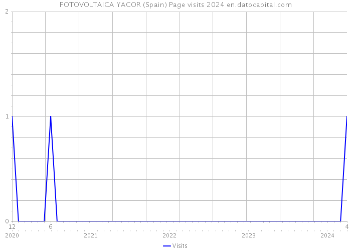 FOTOVOLTAICA YACOR (Spain) Page visits 2024 