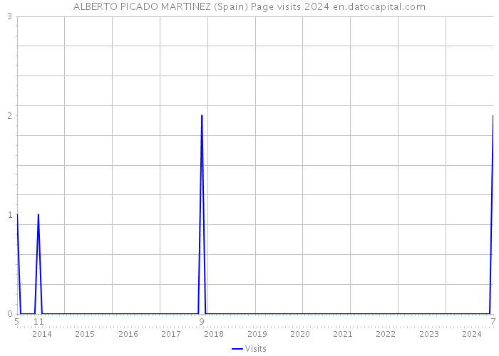 ALBERTO PICADO MARTINEZ (Spain) Page visits 2024 
