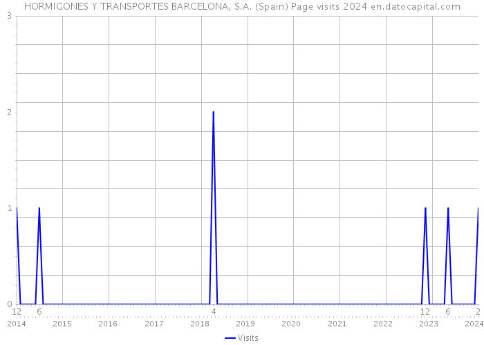 HORMIGONES Y TRANSPORTES BARCELONA, S.A. (Spain) Page visits 2024 