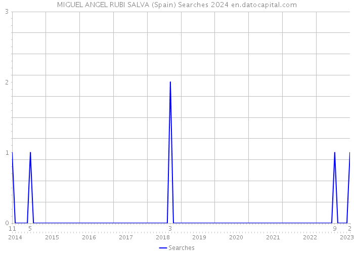 MIGUEL ANGEL RUBI SALVA (Spain) Searches 2024 