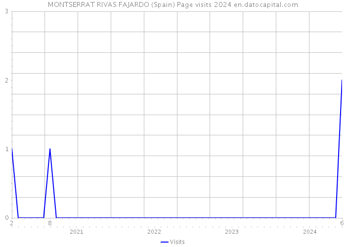MONTSERRAT RIVAS FAJARDO (Spain) Page visits 2024 
