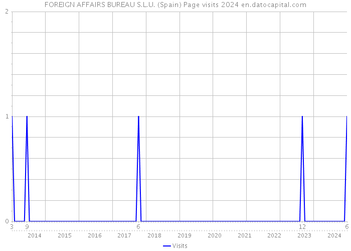 FOREIGN AFFAIRS BUREAU S.L.U. (Spain) Page visits 2024 