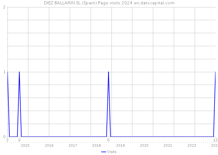 DIEZ BALLARIN SL (Spain) Page visits 2024 