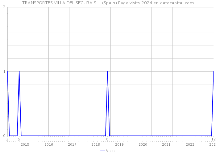 TRANSPORTES VILLA DEL SEGURA S.L. (Spain) Page visits 2024 