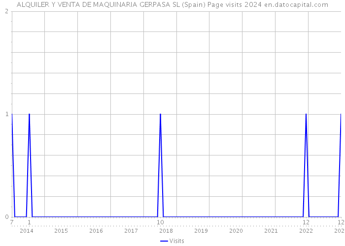 ALQUILER Y VENTA DE MAQUINARIA GERPASA SL (Spain) Page visits 2024 