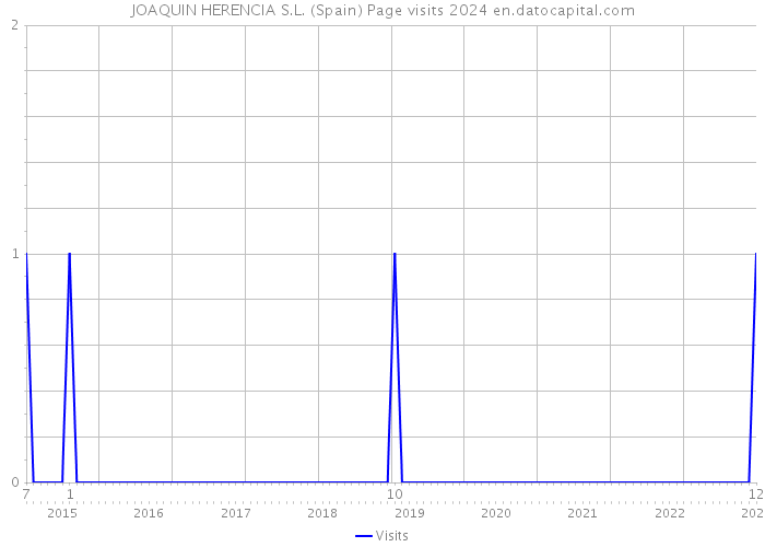 JOAQUIN HERENCIA S.L. (Spain) Page visits 2024 