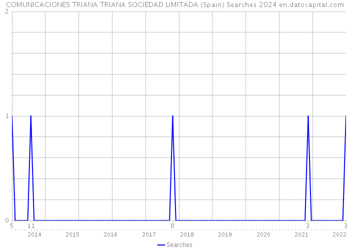 COMUNICACIONES TRIANA TRIANA SOCIEDAD LIMITADA (Spain) Searches 2024 