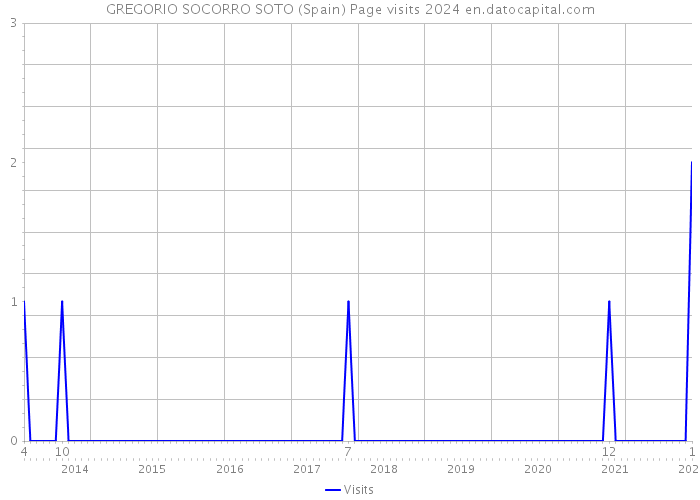 GREGORIO SOCORRO SOTO (Spain) Page visits 2024 