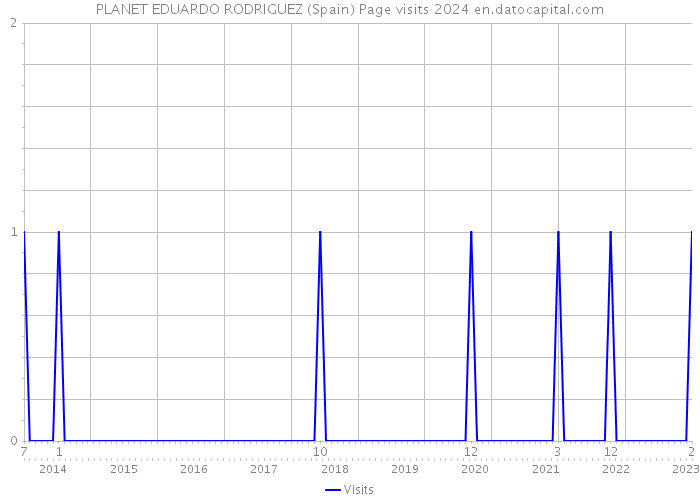 PLANET EDUARDO RODRIGUEZ (Spain) Page visits 2024 