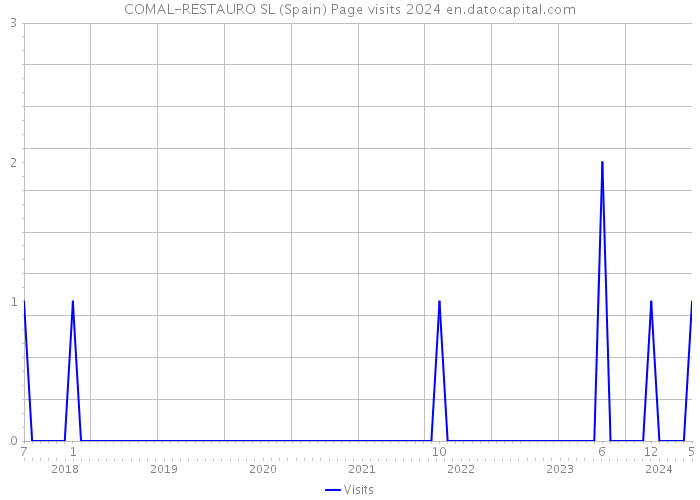 COMAL-RESTAURO SL (Spain) Page visits 2024 