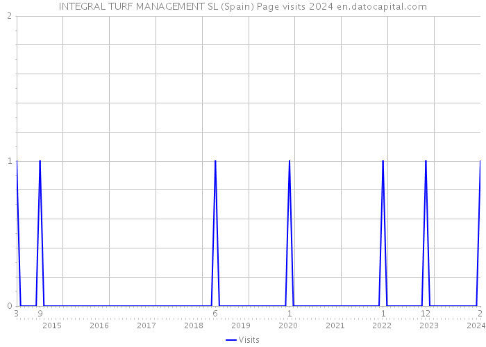 INTEGRAL TURF MANAGEMENT SL (Spain) Page visits 2024 