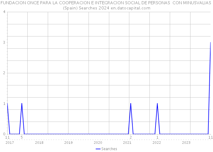 FUNDACION ONCE PARA LA COOPERACION E INTEGRACION SOCIAL DE PERSONAS CON MINUSVALIAS (Spain) Searches 2024 